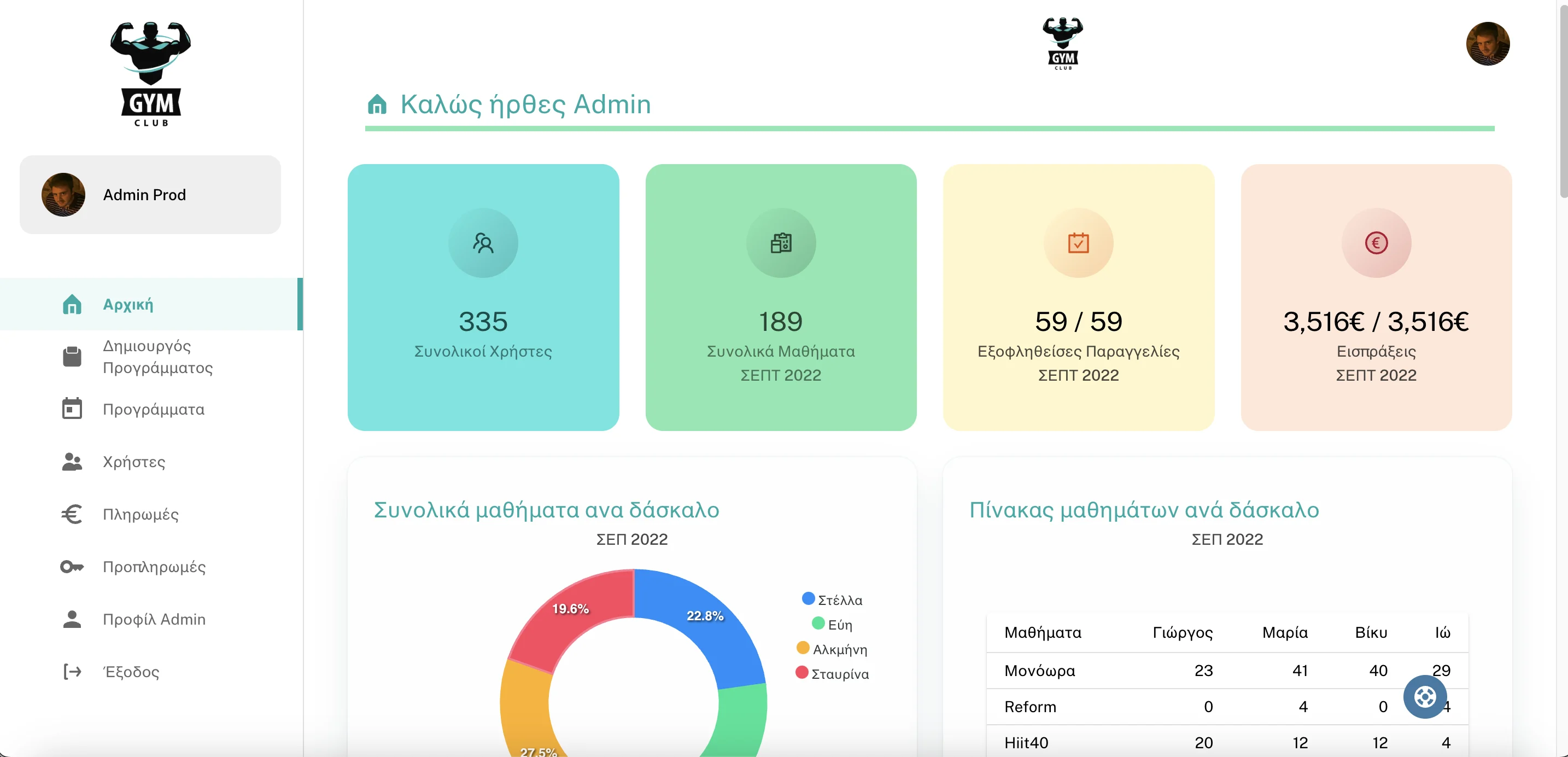Admin dashboard του Gym Booking App με στατιστικά και analytics